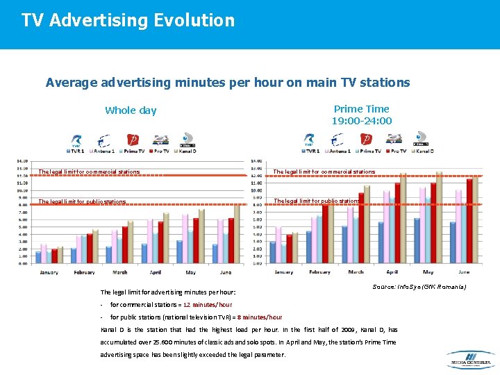 TV Advertising Evolution Average advertising minutes per hour on main TV stations Prime Time