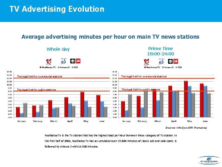 TV Advertising Evolution Average advertising minutes per hour on main TV news stations Whole