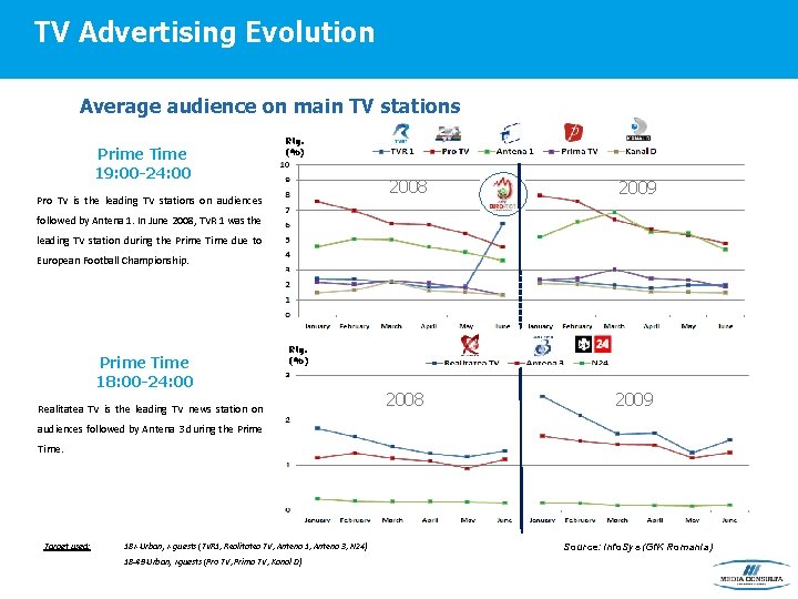 TV Advertising Evolution Average audience on main TV stations Prime Time 19: 00 -24: