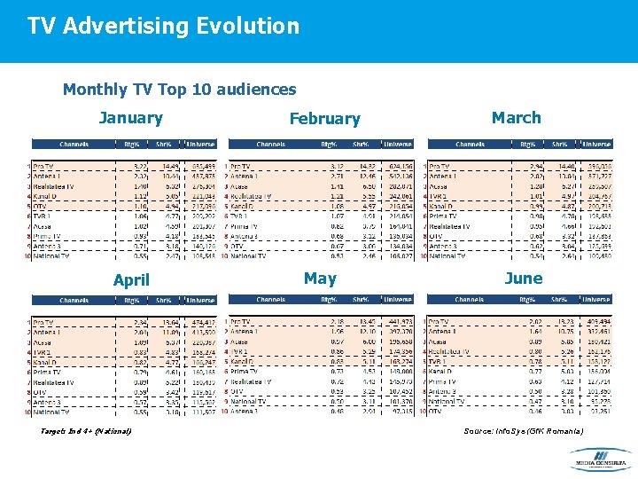 TV Advertising Evolution Monthly TV Top 10 audiences January April Target: Ind 4+ (National)