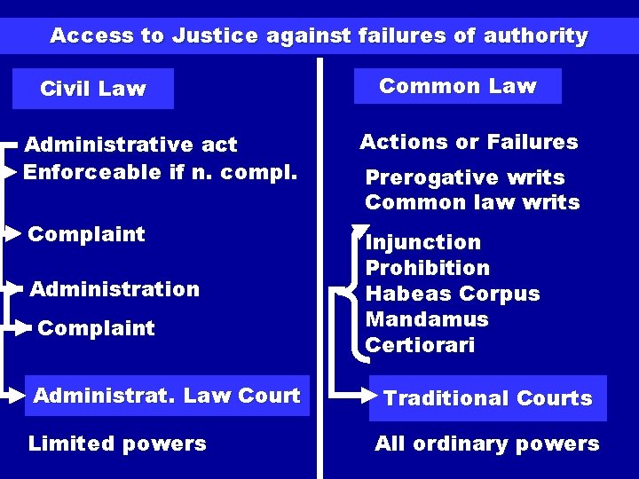 Access to Justice against failures of authority Civil Law Common Law Administrative act Enforceable