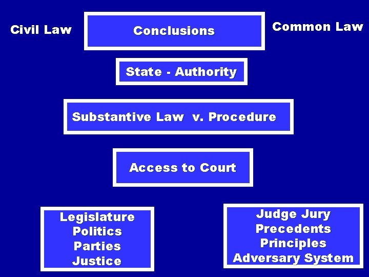 Civil Law Common Law Conclusions State - Authority Substantive Law v. Procedure Access to