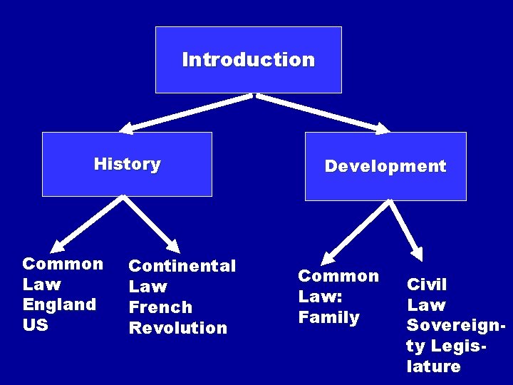 Introduction History Common Law England US Continental Law French Revolution Development Common Law: Family