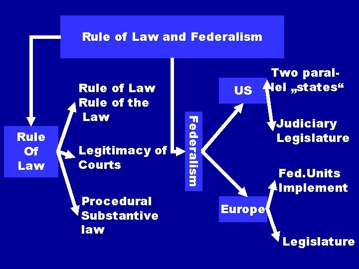 Rule of Law and Federalism Rule Of Law Legitimacy of Courts Procedural Substantive law