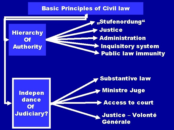 Basic Principles of Civil law Hierarchy Of Authority „Stufenordung“ Justice Administration Inquisitory system Public