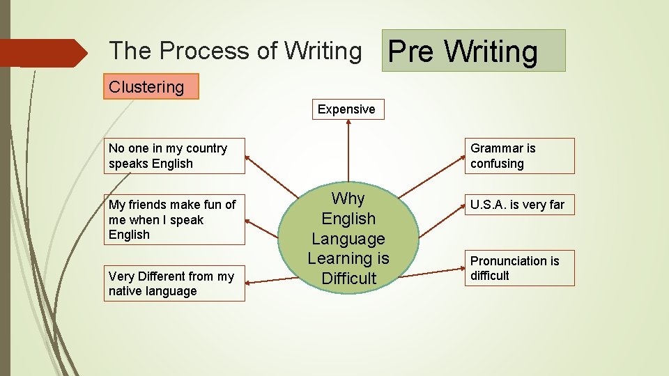 The Process of Writing Pre Writing Clustering Expensive Grammar is confusing No one in
