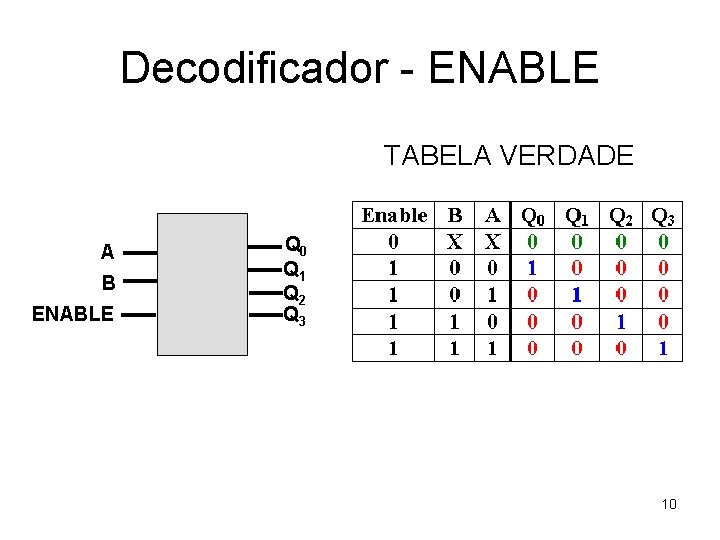 Decodificador - ENABLE TABELA VERDADE A B ENABLE Q 0 Q 1 Q 2