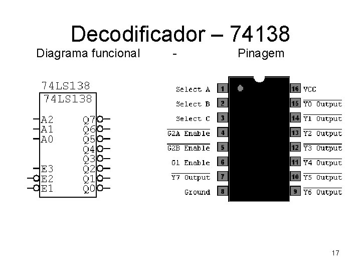 Decodificador – 74138 Diagrama funcional - Pinagem 17 