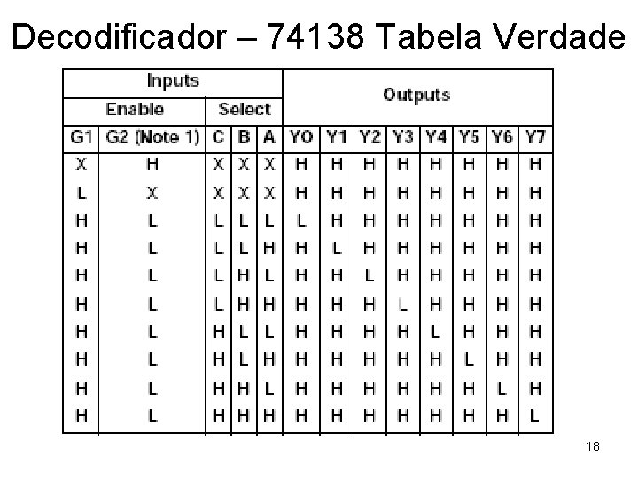 Decodificador – 74138 Tabela Verdade 18 