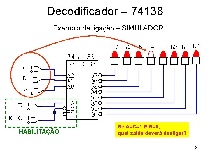 Decodificador – 74138 Exemplo de ligação – SIMULADOR HABILITAÇÃO Se A=C=1 E B=0, qual