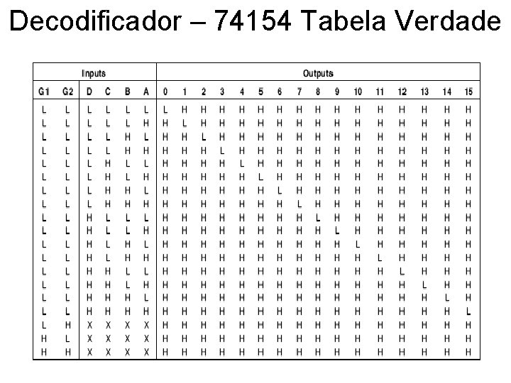 Decodificador – 74154 Tabela Verdade 