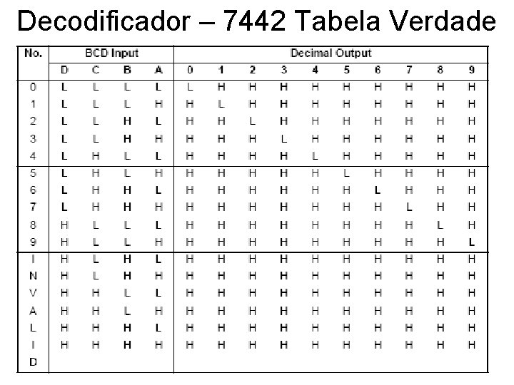 Decodificador – 7442 Tabela Verdade 