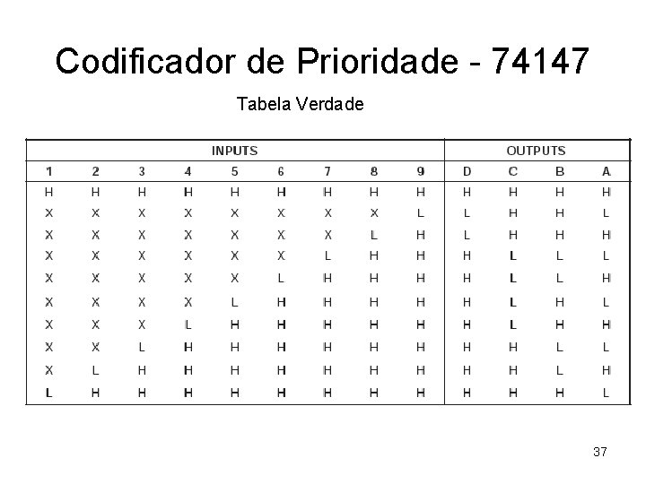 Codificador de Prioridade - 74147 Tabela Verdade 37 