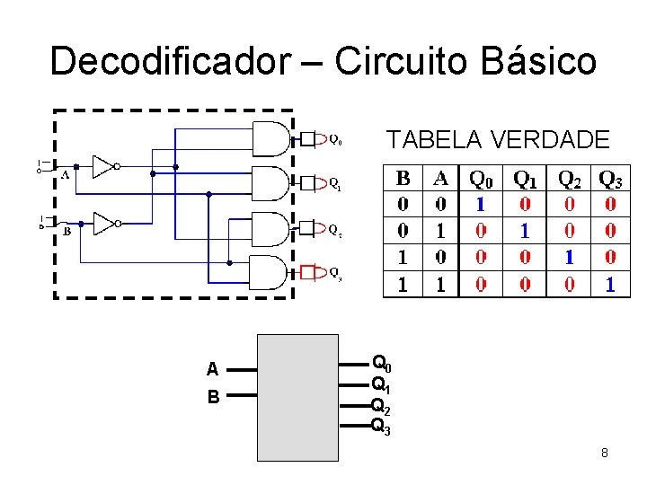 Decodificador – Circuito Básico TABELA VERDADE A B Q 0 Q 1 Q 2