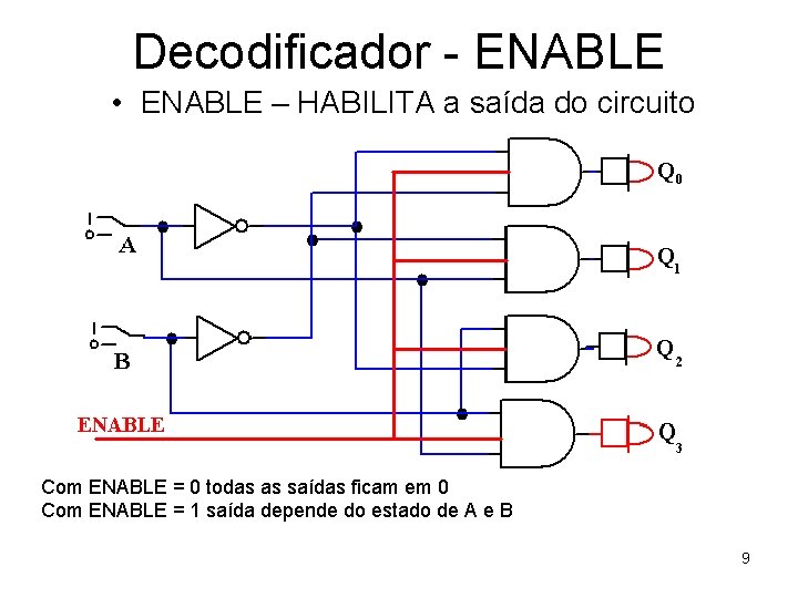 Decodificador - ENABLE • ENABLE – HABILITA a saída do circuito Com ENABLE =