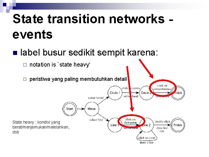 State transition networks events n label busur sedikit sempit karena: ¨ notation is `state