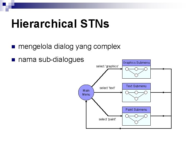 Hierarchical STNs n mengelola dialog yang complex n nama sub-dialogues select ‘graphics’ Main Menu