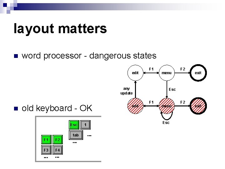 layout matters n word processor - dangerous states edit F 1 any update n