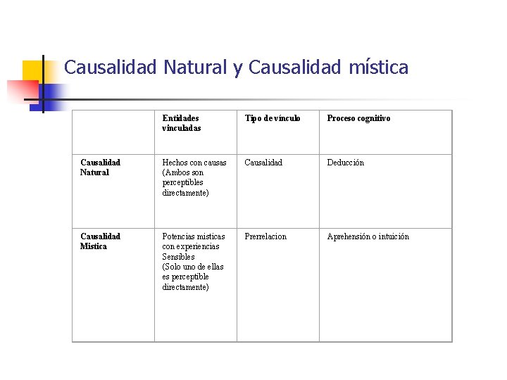 Causalidad Natural y Causalidad mística Entidades vinculadas Tipo de vínculo Proceso cognitivo Causalidad Natural