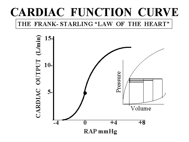 CARDIAC FUNCTION CURVE 15 - 10 Pressure CARDIAC OUTPUT (L/min) THE FRANK- STARLING “LAW