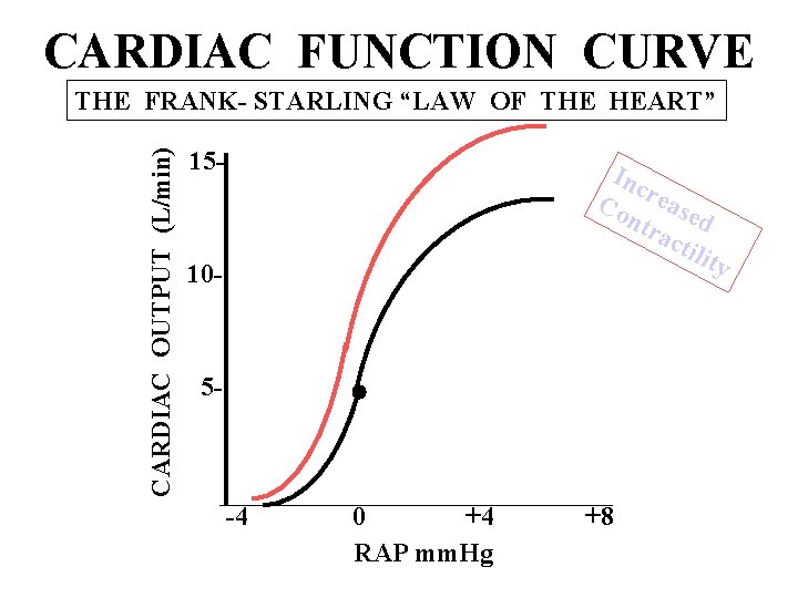 CARDIAC FUNCTION CURVE CARDIAC OUTPUT (L/min) THE FRANK- STARLING “LAW OF THE HEART” 15
