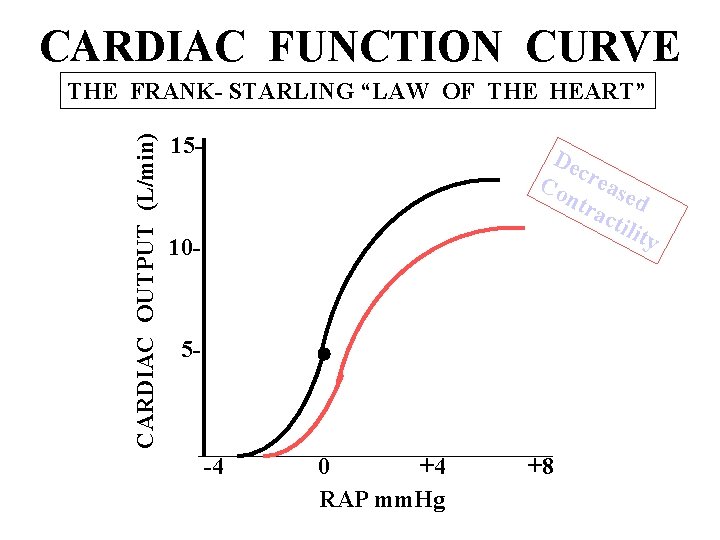 CARDIAC FUNCTION CURVE CARDIAC OUTPUT (L/min) THE FRANK- STARLING “LAW OF THE HEART” 15