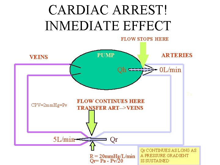 CARDIAC ARREST! INMEDIATE EFFECT FLOW STOPS HERE PUMP VEINS ARTERIES Qh 0 L/min Pa
