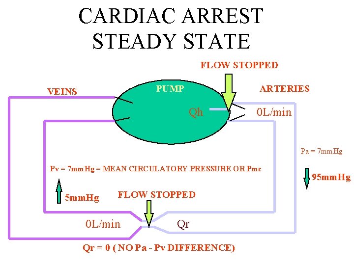 CARDIAC ARREST STEADY STATE FLOW STOPPED PUMP VEINS ARTERIES Qh 0 L/min Pa =