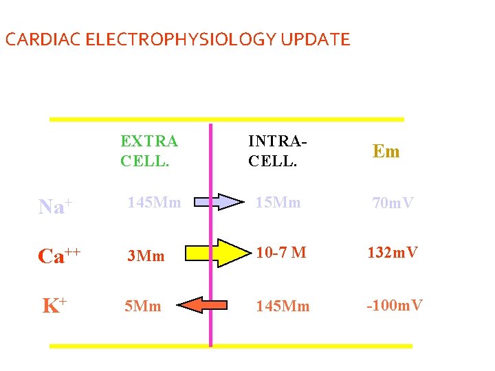 CARDIAC ELECTROPHYSIOLOGY UPDATE EXTRA CELL. INTRACELL. Em Na+ 145 Mm 15 Mm 70 m.