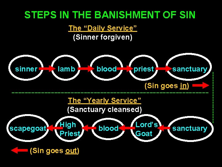 STEPS IN THE BANISHMENT OF SIN The “Daily Service” (Sinner forgiven) lamb blood priest