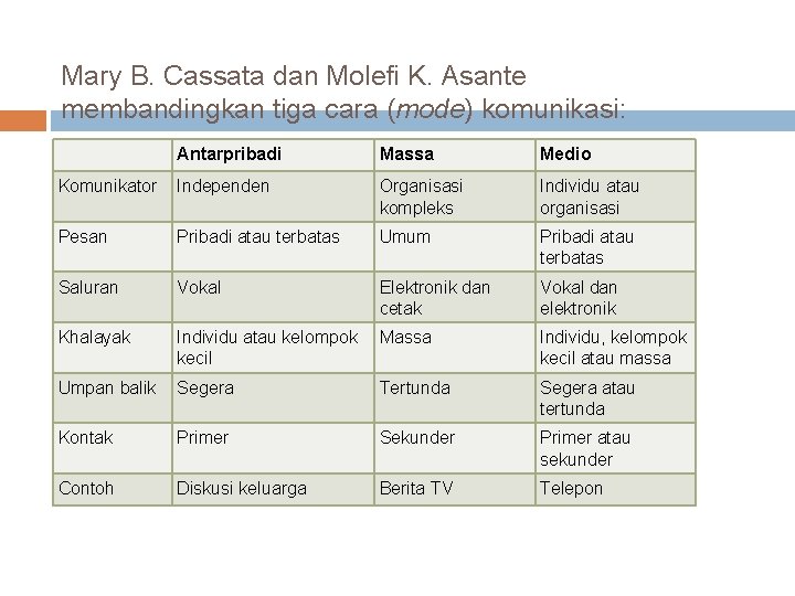 Mary B. Cassata dan Molefi K. Asante membandingkan tiga cara (mode) komunikasi: Antarpribadi Massa