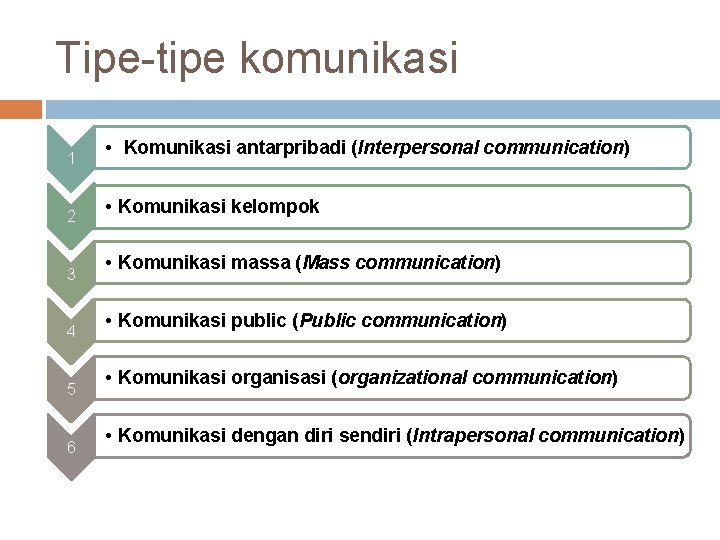 Tipe-tipe komunikasi 1 2 3 4 5 6 • Komunikasi antarpribadi (Interpersonal communication) •