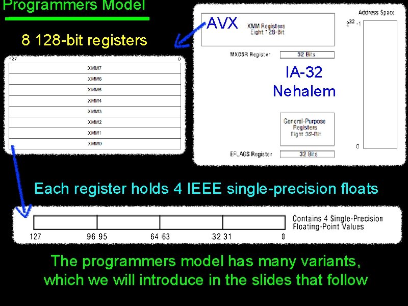Programmers Model 8 128 -bit registers AVX IA-32 Nehalem Each register holds 4 IEEE