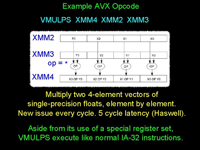 Example AVX Opcode VMULPS XMM 4 XMM 2 XMM 3 op = * XMM