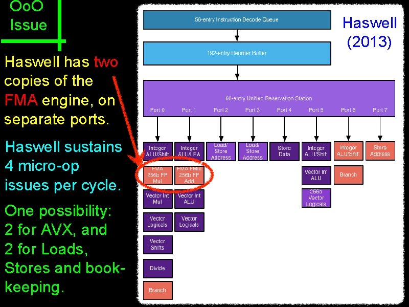 Oo. O Issue Haswell has two copies of the FMA engine, on separate ports.