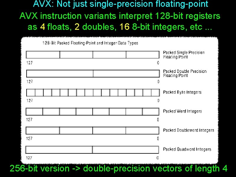 AVX: Not just single-precision floating-point AVX instruction variants interpret 128 -bit registers as 4