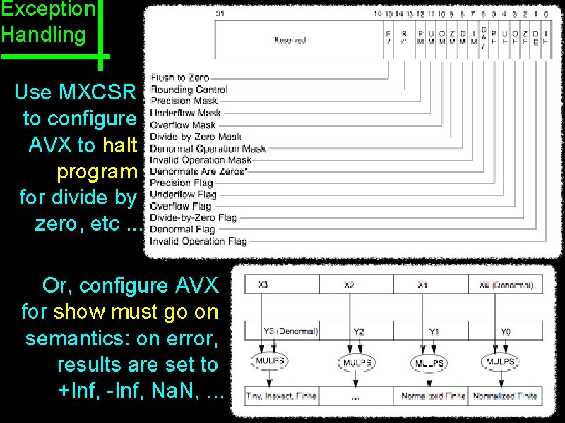 Exception Handling Use MXCSR to configure AVX to halt program for divide by zero,