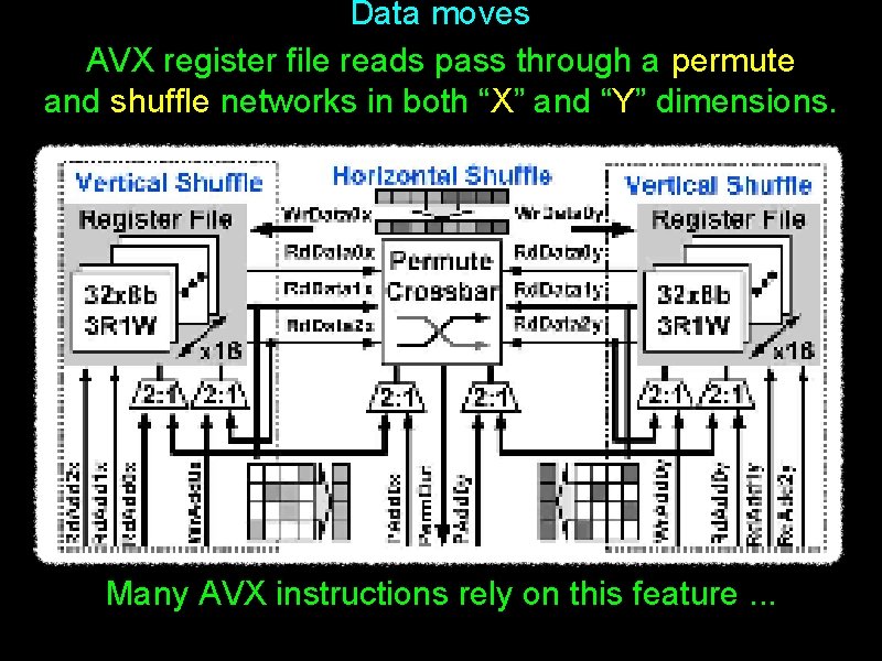 Data moves AVX register file reads pass through a permute and shuffle networks in