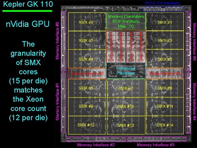 Kepler GK 110 n. Vidia GPU The granularity of SMX cores (15 per die)