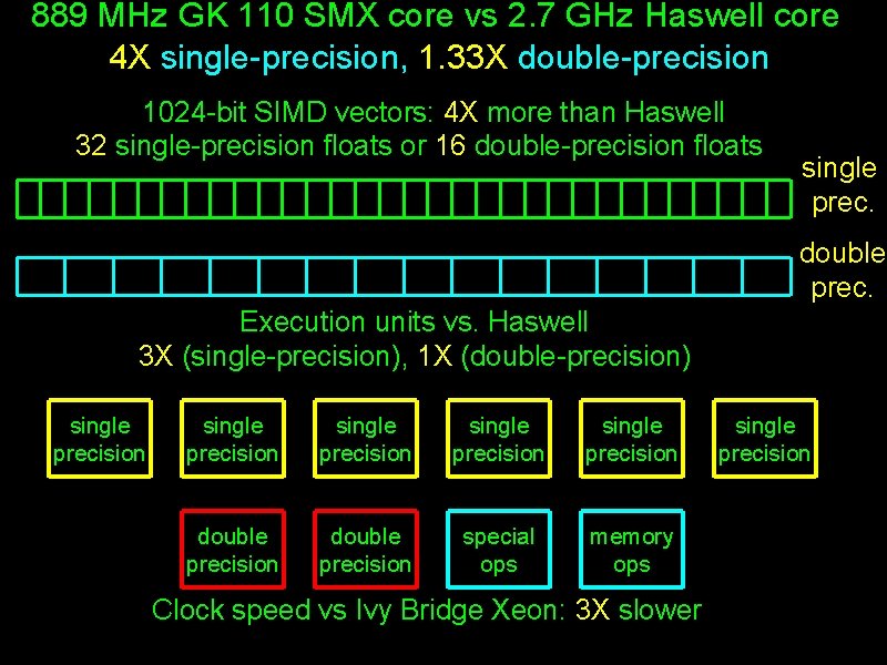 889 MHz GK 110 SMX core vs 2. 7 GHz Haswell core 4 X