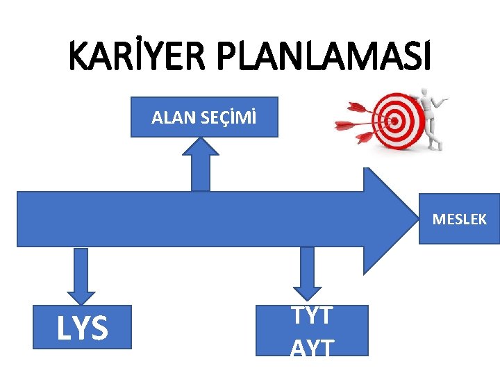 KARİYER PLANLAMASI ALAN SEÇİMİ MESLEK LYS TYT AYT 