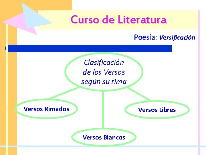 Curso de Literatura Poesía: Poesía Versificación Clasificación de los Versos según su rima Versos