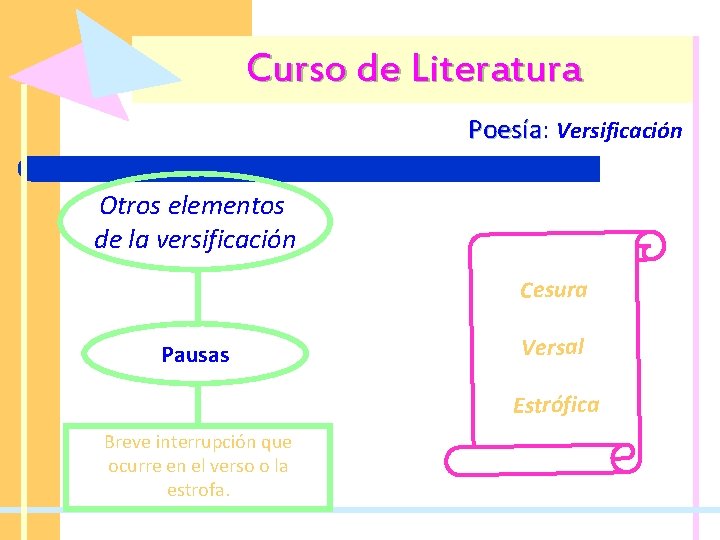 Curso de Literatura Poesía: Poesía Versificación Otros elementos de la versificación Cesura Pausas Versal