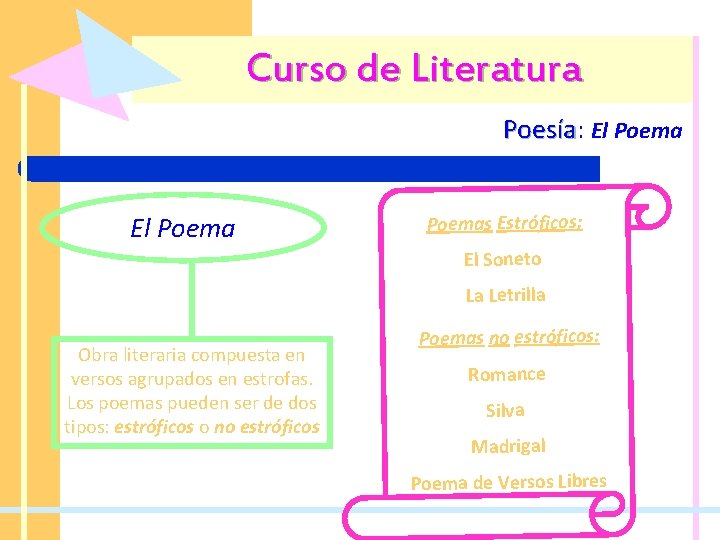 Curso de Literatura Poesía: Poesía El Poemas Estróficos; El Soneto La Letrilla Obra literaria