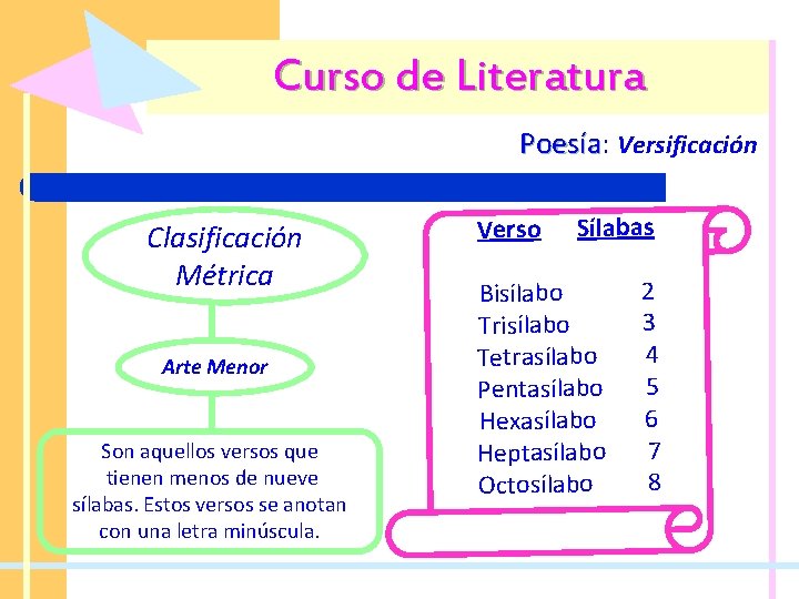 Curso de Literatura Poesía: Poesía Versificación Clasificación Métrica Arte Menor Son aquellos versos que