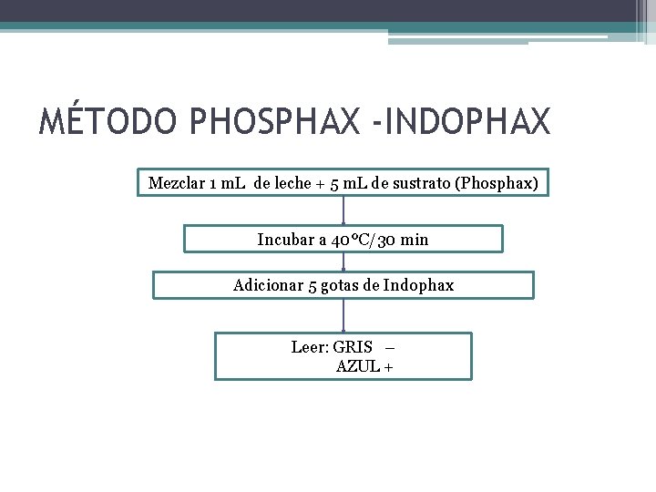 MÉTODO PHOSPHAX -INDOPHAX Mezclar 1 m. L de leche + 5 m. L de MÉTODO PHOSPHAX -INDOPHAX Mezclar 1 m. L de leche + 5 m. L de