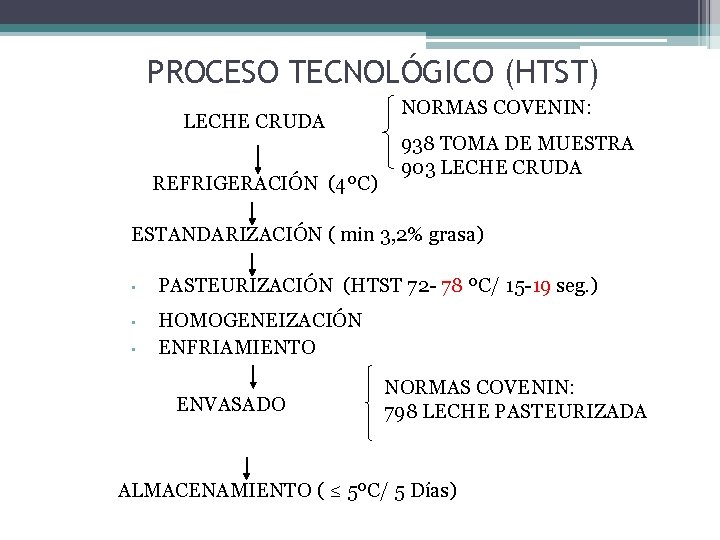 PROCESO TECNOLÓGICO (HTST) LECHE CRUDA REFRIGERACIÓN (4ºC) NORMAS COVENIN: 938 TOMA DE MUESTRA 903 PROCESO TECNOLÓGICO (HTST) LECHE CRUDA REFRIGERACIÓN (4ºC) NORMAS COVENIN: 938 TOMA DE MUESTRA 903
