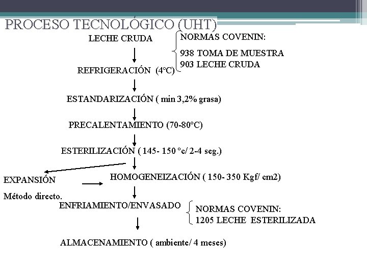 PROCESO TECNOLÓGICO (UHT) LECHE CRUDA REFRIGERACIÓN (4ºC) NORMAS COVENIN: 938 TOMA DE MUESTRA 903 PROCESO TECNOLÓGICO (UHT) LECHE CRUDA REFRIGERACIÓN (4ºC) NORMAS COVENIN: 938 TOMA DE MUESTRA 903