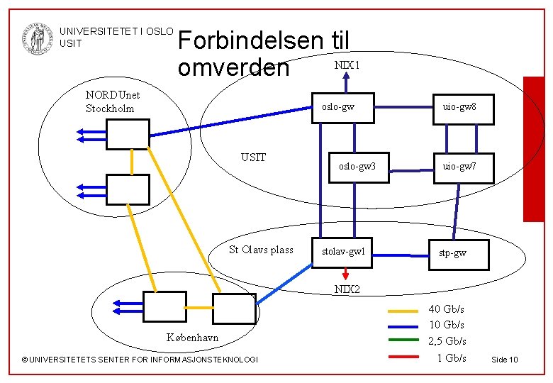 UNIVERSITETET I OSLO USIT Forbindelsen til NIX 1 omverden NORDUnet Stockholm oslo-gw USIT St