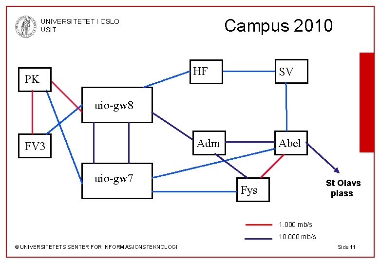 Campus 2010 UNIVERSITETET I OSLO USIT HF PK SV uio-gw 8 Adm FV 3